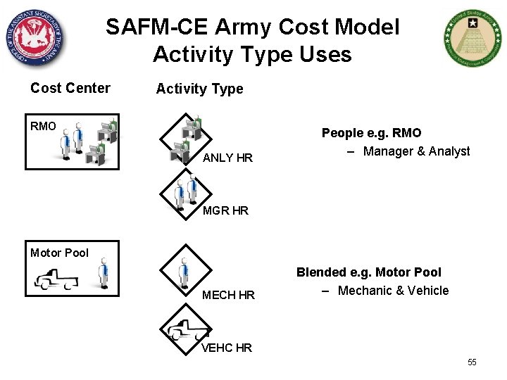 SAFM-CE Army Cost Model Activity Type Uses Cost Center Activity Type RMO ANLY HR