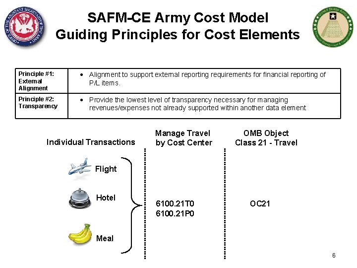 SAFM-CE Army Cost Model Guiding Principles for Cost Elements Principle #1: External Alignment to