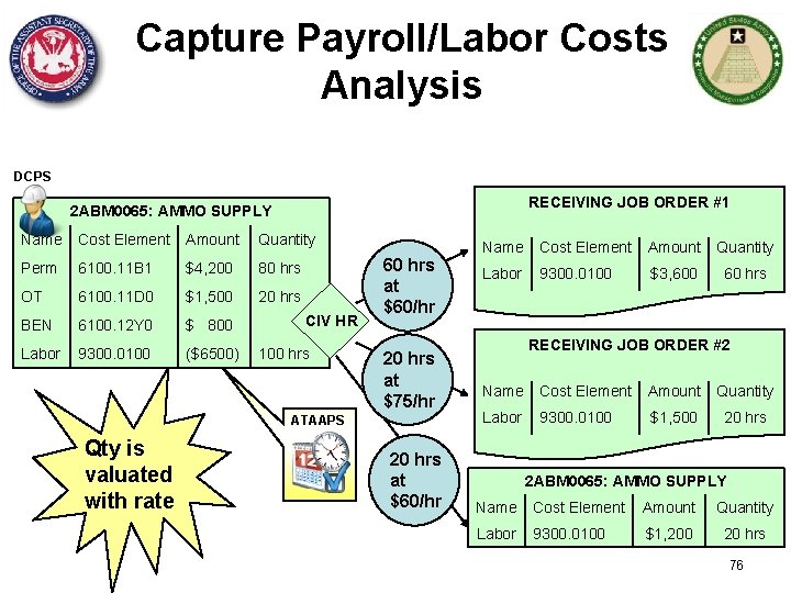 Capture Payroll/Labor Costs Analysis DCPS RECEIVING JOB ORDER #1 2 ABM 0065: AMMO SUPPLY