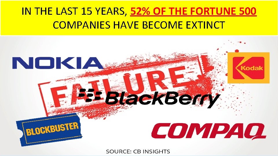 IN THE LAST 15 YEARS, 52% OF THE FORTUNE 500 COMPANIES HAVE BECOME EXTINCT