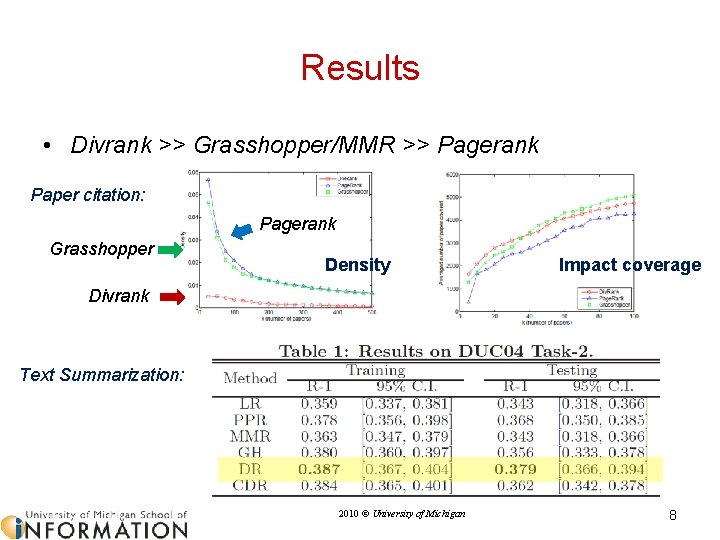 Results • Divrank >> Grasshopper/MMR >> Pagerank Paper citation: Pagerank Grasshopper Density Impact coverage