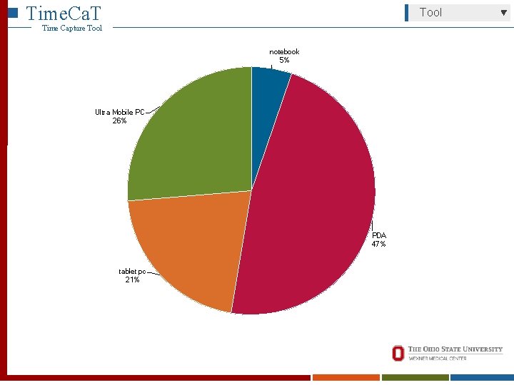 Time. Ca. T Tool Time Capture Tool notebook 5% Ultra Mobile PC 26% PDA