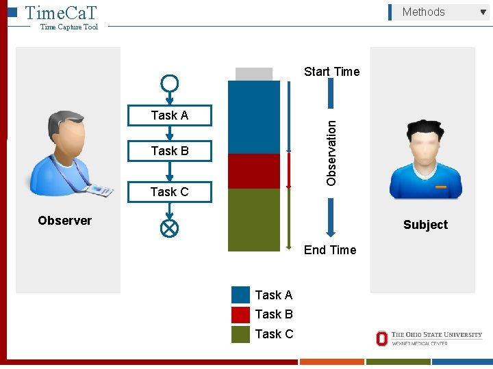 Time. Ca. T Methods Time Capture Tool Start Time Observation Task A Task B