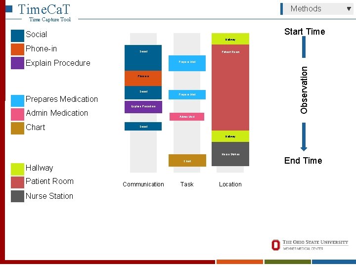 Time. Ca. T Methods Time Capture Tool Start Time Social Explain Procedure Patient Room