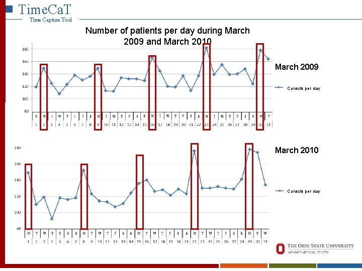 Time. Ca. T Time Capture Tool Time. Ca. T Number of patients per day