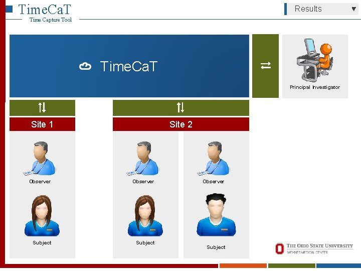 Time. Ca. T Results Time Capture Tool Time. Ca. T Principal Investigator Site 1