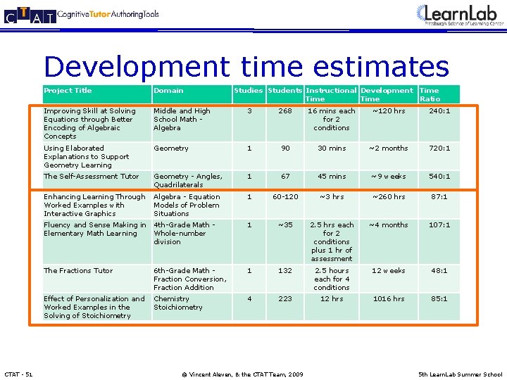Development time estimates CTAT - 51 Project Title Domain Studies Students Instructional Development Time