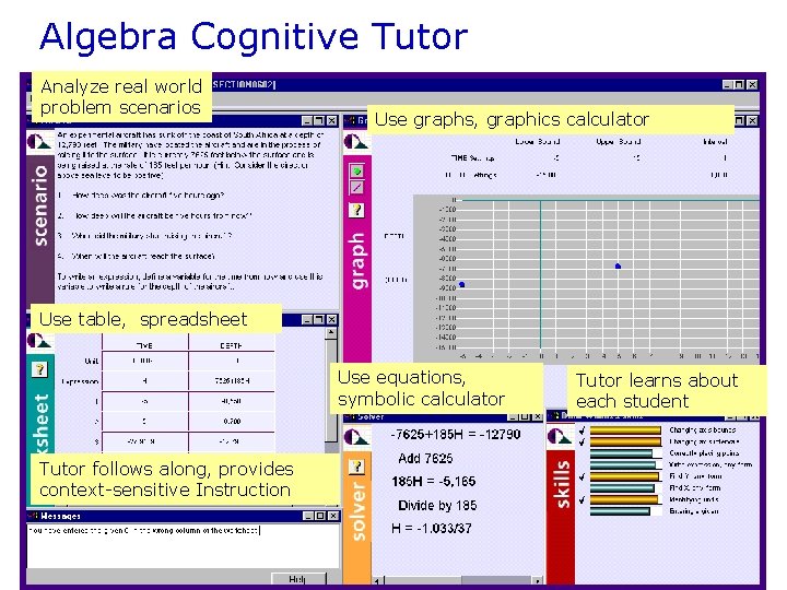 Algebra Cognitive Tutor Analyze real world problem scenarios Use graphs, graphics calculator Use table,