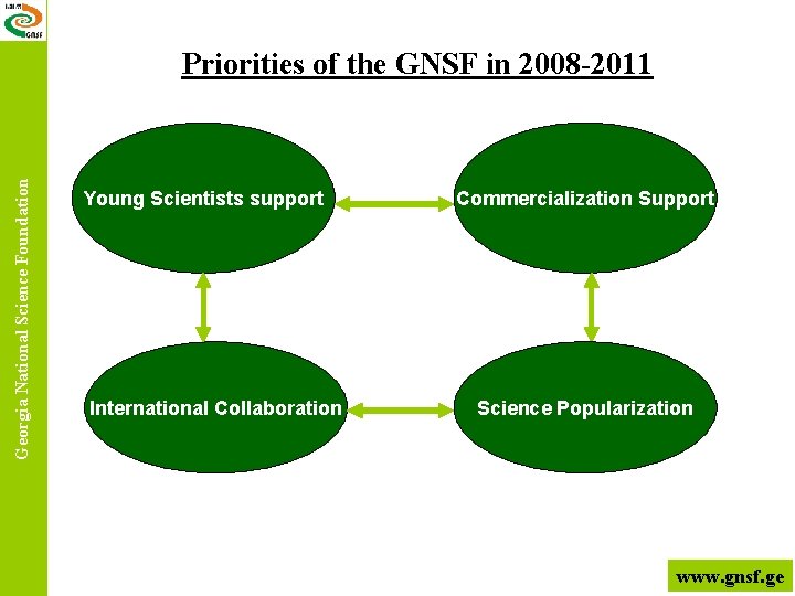 Georgia National Science Foundation Priorities of the GNSF in 2008 -2011 Young Scientists support