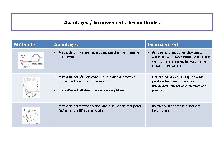 Avantages / Inconvénients des méthodes Méthode Avantages Inconvénients - Méthode simple, ne nécessitant pas