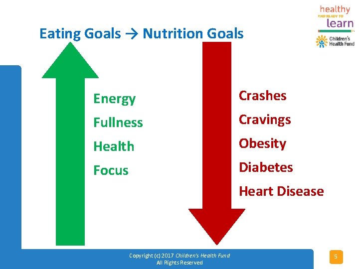 Eating Goals → Nutrition Goals Energy Crashes Fullness Cravings Health Obesity Focus Diabetes Heart