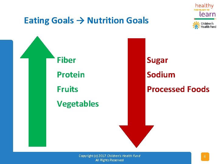 Eating Goals → Nutrition Goals Fiber Sugar Protein Sodium Fruits Processed Foods Vegetables Copyright