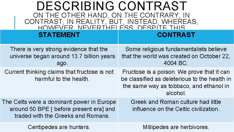 DESCRIBING CONTRAST ON THE OTHER HAND, ON THE CONTRARY, IN CONTRAST, IN REALITY, BUT,