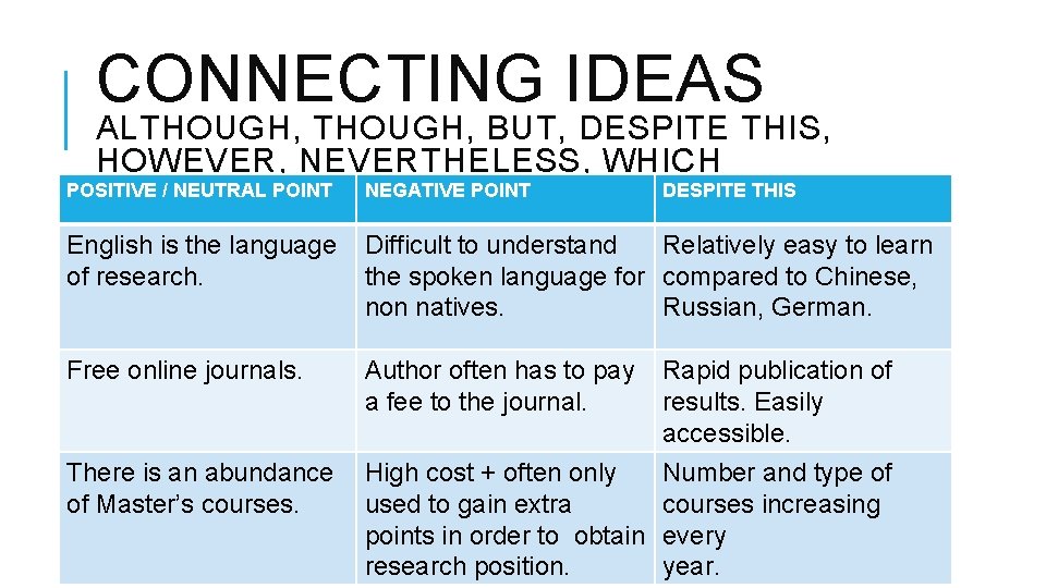 CONNECTING IDEAS ALTHOUGH, BUT, DESPITE THIS, HOWEVER, NEVERTHELESS, WHICH POSITIVE / NEUTRAL POINT NEGATIVE