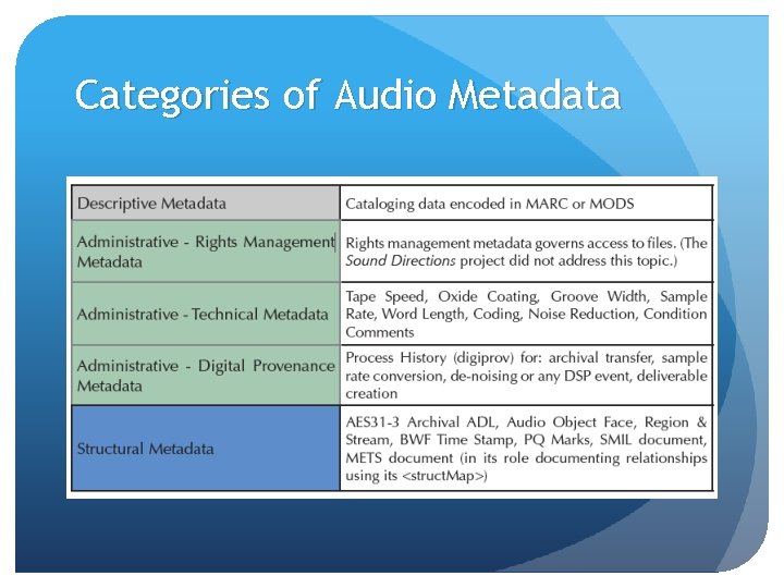 Categories of Audio Metadata Categories of Audio Metadata