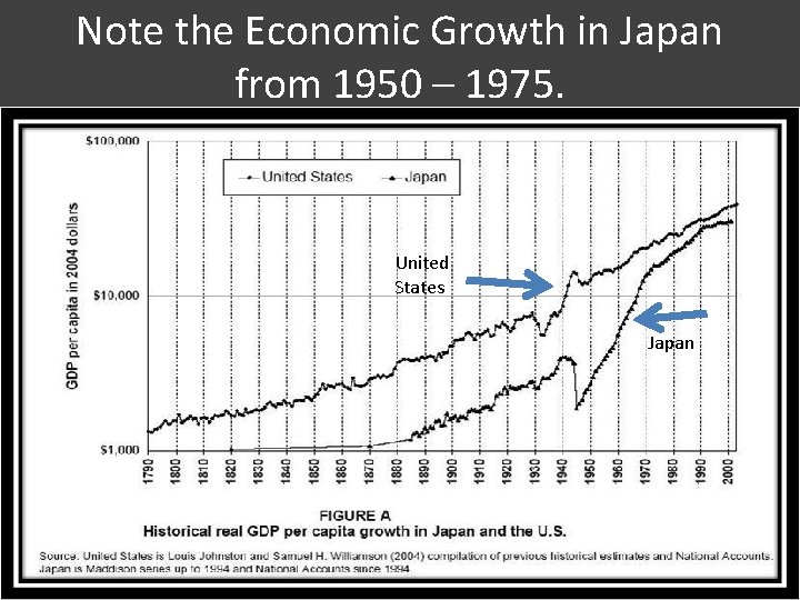 Note the Economic Growth in Japan from 1950 – 1975. United States Japan 