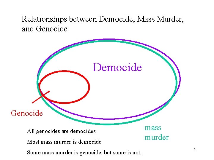 Relationships between Democide, Mass Murder, and Genocide Democide Genocide All genocides are democides. Most