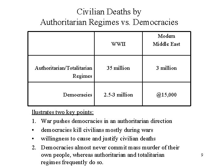 Civilian Deaths by Authoritarian Regimes vs. Democracies Authoritarian/Totalitarian Regimes Democracies WWII Modern Middle East