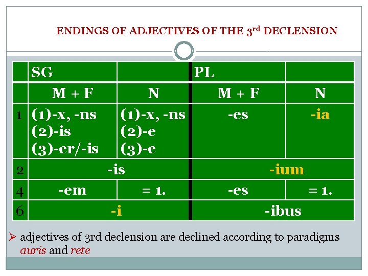 ENDINGS OF ADJECTIVES OF THE 3 rd DECLENSION SG PL M+F N 1 (1)