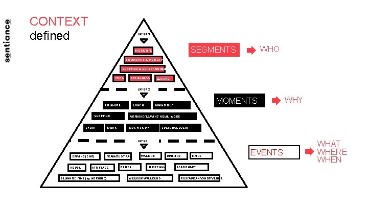 CONTEXT defined LAYER 3 WHO SEGMENTS WORK/LIFE COMMUTING & MOBILITY SHOPPING & ENTERTAINMENT FOOD