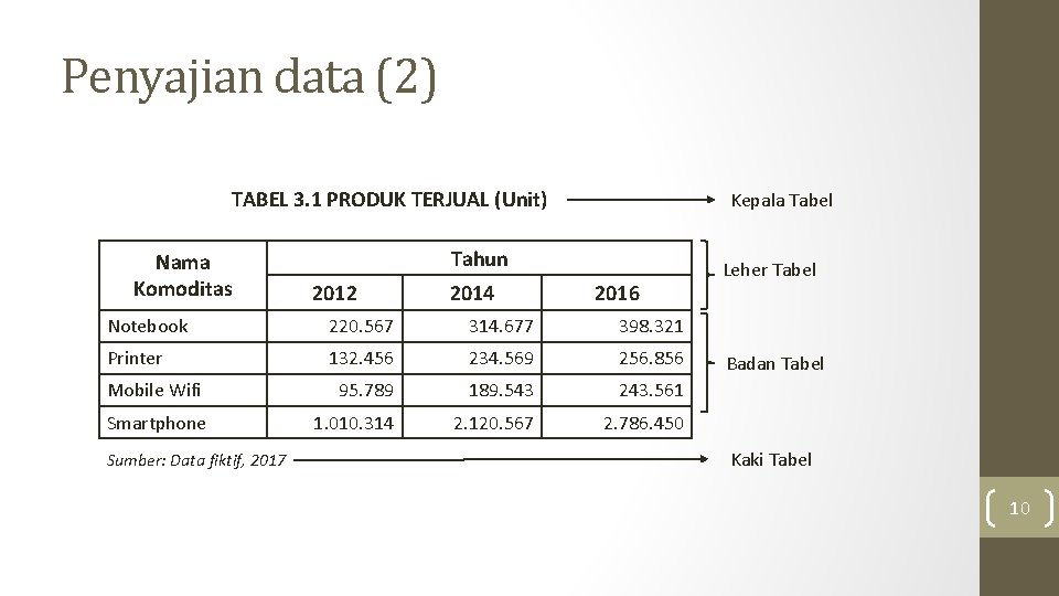 Penyajian data (2) TABEL 3. 1 PRODUK TERJUAL (Unit) Nama Komoditas Kepala Tabel Tahun Penyajian data (2) TABEL 3. 1 PRODUK TERJUAL (Unit) Nama Komoditas Kepala Tabel Tahun