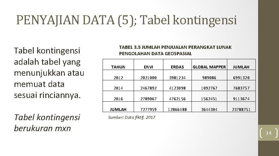PENYAJIAN DATA (5); Tabel kontingensi adalah tabel yang menunjukkan atau memuat data sesuai rinciannya. PENYAJIAN DATA (5); Tabel kontingensi adalah tabel yang menunjukkan atau memuat data sesuai rinciannya.