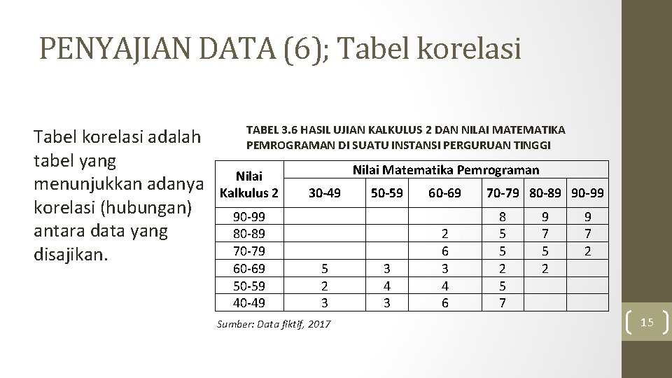 PENYAJIAN DATA (6); Tabel korelasi adalah tabel yang menunjukkan adanya korelasi (hubungan) antara data PENYAJIAN DATA (6); Tabel korelasi adalah tabel yang menunjukkan adanya korelasi (hubungan) antara data