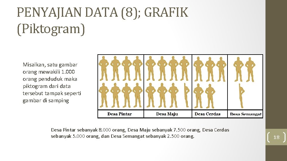 PENYAJIAN DATA (8); GRAFIK (Piktogram) Misalkan, satu gambar orang mewakili 1. 000 orang penduduk PENYAJIAN DATA (8); GRAFIK (Piktogram) Misalkan, satu gambar orang mewakili 1. 000 orang penduduk