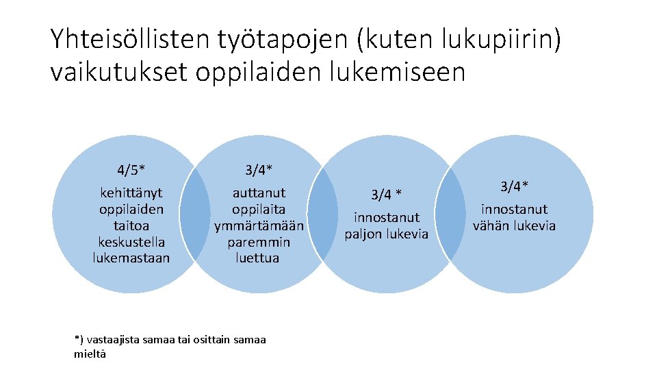 Yhteisöllisten työtapojen (kuten lukupiirin) vaikutukset oppilaiden lukemiseen 4/5* kehittänyt oppilaiden taitoa keskustella lukemastaan 3/4*