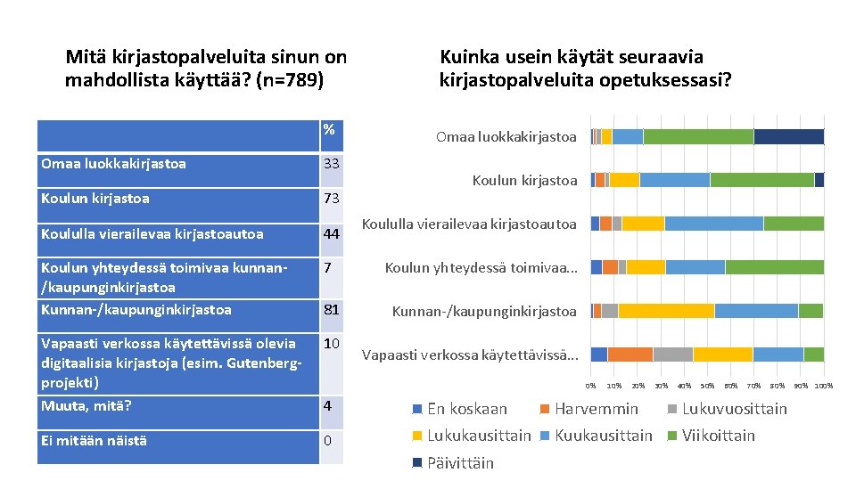 Mitä kirjastopalveluita sinun on mahdollista käyttää? (n=789) % Kuinka usein käytät seuraavia kirjastopalveluita opetuksessasi?