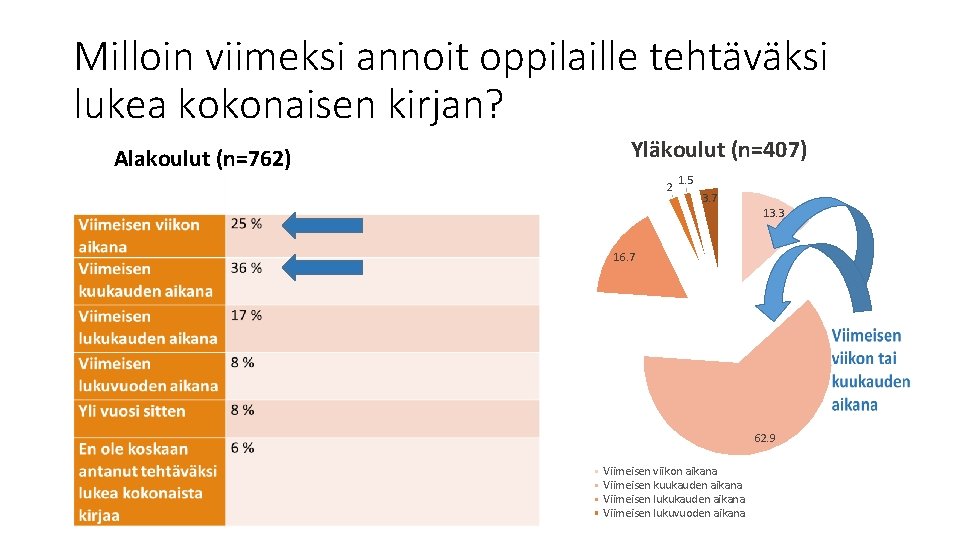 Milloin viimeksi annoit oppilaille tehtäväksi lukea kokonaisen kirjan? Alakoulut (n=762) Yläkoulut (n=407) 2 1.