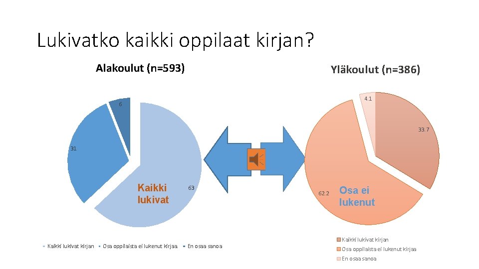 Lukivatko kaikki oppilaat kirjan? Alakoulut (n=593) Yläkoulut (n=386) 4. 1 6 33. 7 31