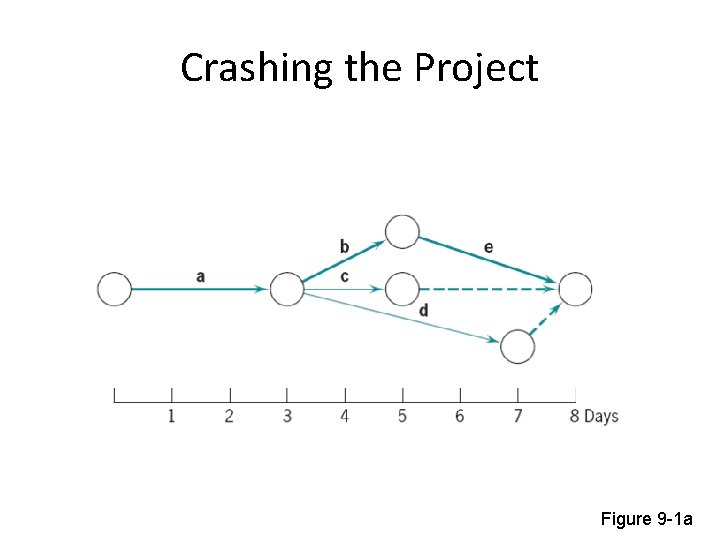 Crashing the Project Figure 9 -1 a 