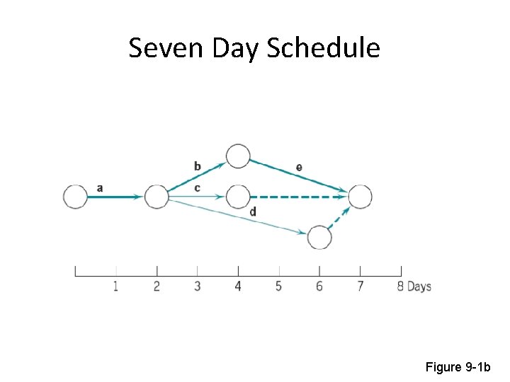 Seven Day Schedule Figure 9 -1 b 