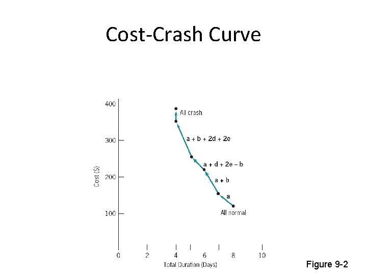 Cost-Crash Curve Figure 9 -2 