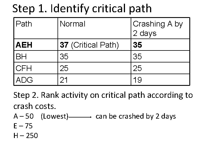 Step 1. Identify critical path Path Normal AEH BH CFH ADG 37 (Critical Path)