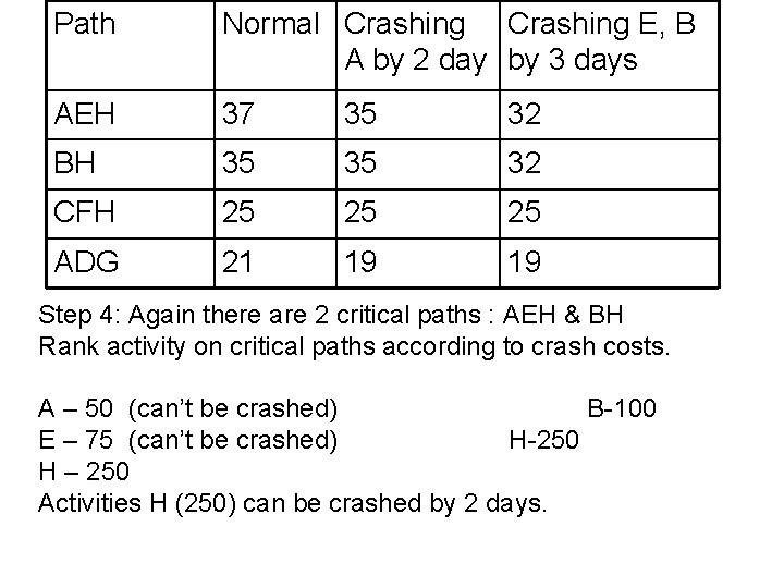 Path Normal Crashing E, B A by 2 day by 3 days AEH 37