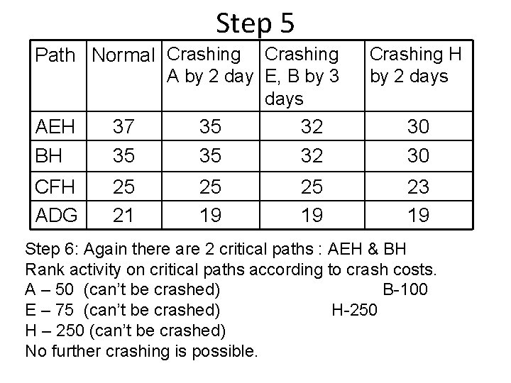 Step 5 Path Normal Crashing A by 2 day E, B by 3 days