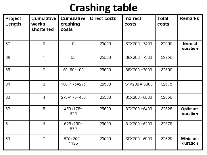 Crashing table Project Length Cumulative Direct costs weeks crashing shortened costs Indirect costs Total