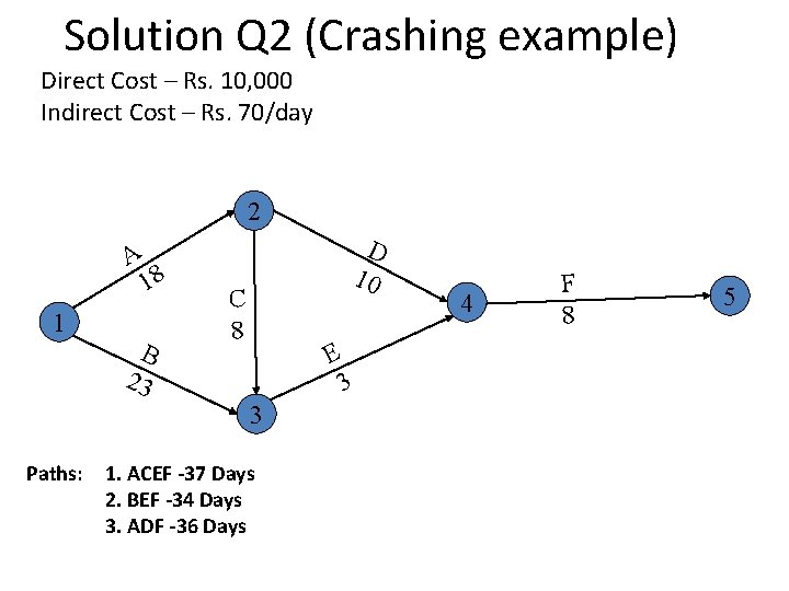 Solution Q 2 (Crashing example) Direct Cost – Rs. 10, 000 Indirect Cost –