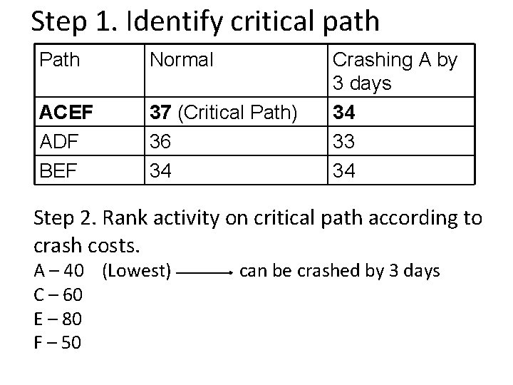 Step 1. Identify critical path Path Normal ACEF ADF BEF 37 (Critical Path) 36
