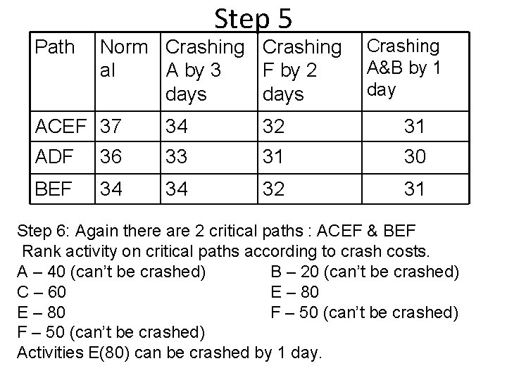 Path Step 5 Norm Crashing al A by 3 F by 2 days Crashing