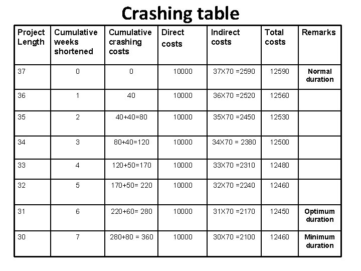 Crashing table Project Length Cumulative weeks shortened Cumulative crashing costs Direct costs Indirect costs