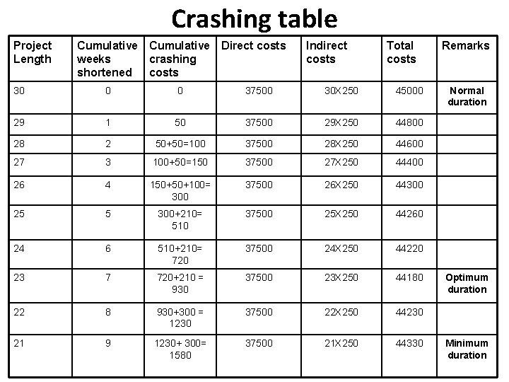 Crashing table Project Length Cumulative Direct costs weeks crashing shortened costs Indirect costs Total