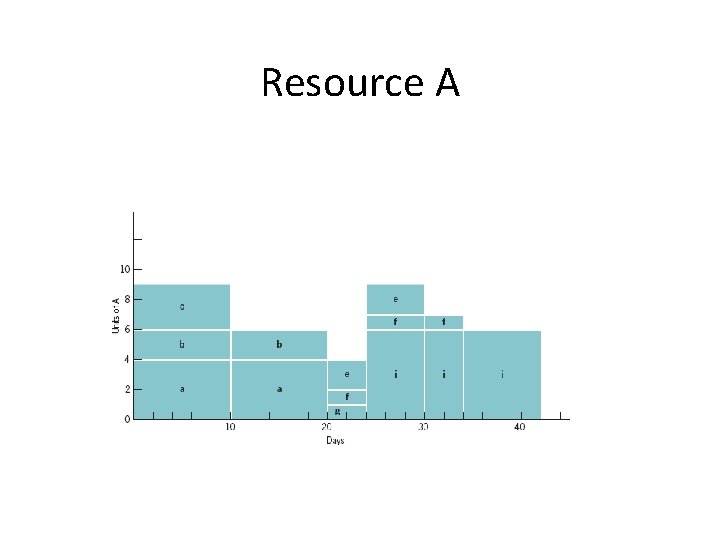 Resource A 