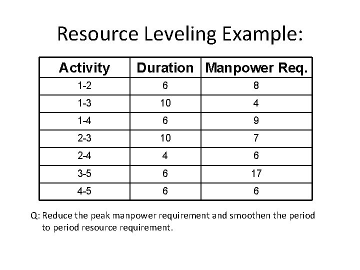 Resource Leveling Example: Activity Duration Manpower Req. 1 -2 6 8 1 -3 10