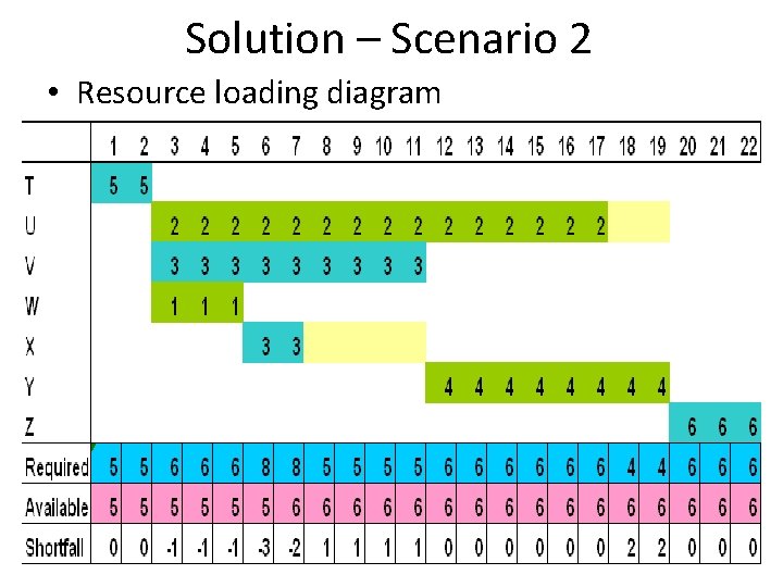 Solution – Scenario 2 • Resource loading diagram 