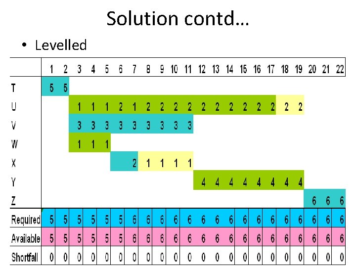 Solution contd… • Levelled 