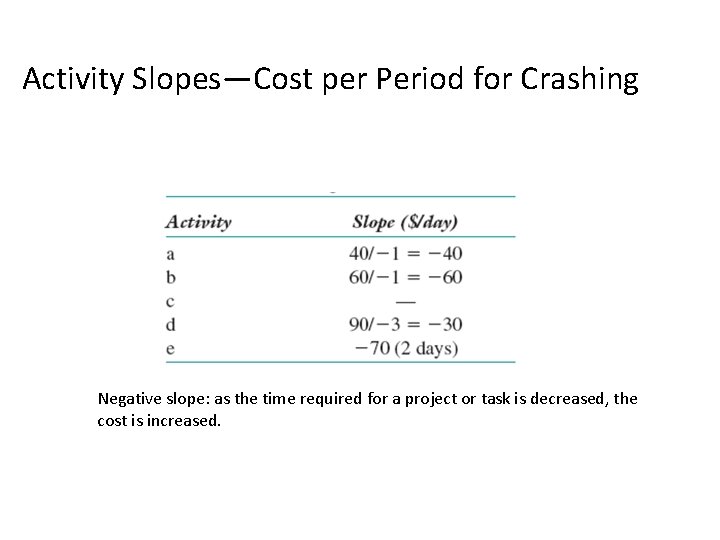 Activity Slopes—Cost per Period for Crashing Negative slope: as the time required for a