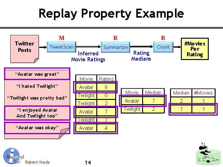 Replay Property Example Twitter Posts M R R Tweet. Scan Summarize Count “Avatar was